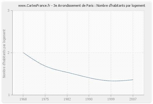 3e Arrondissement de Paris : Nombre d'habitants par logement